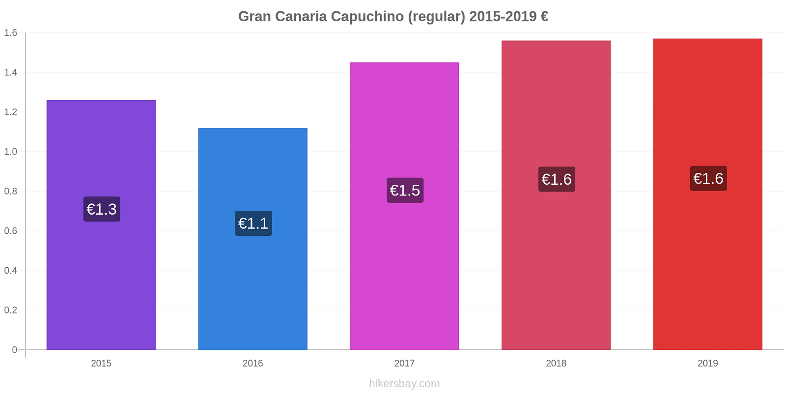 Gran Canaria cambios de precios Capuchino (regular) hikersbay.com