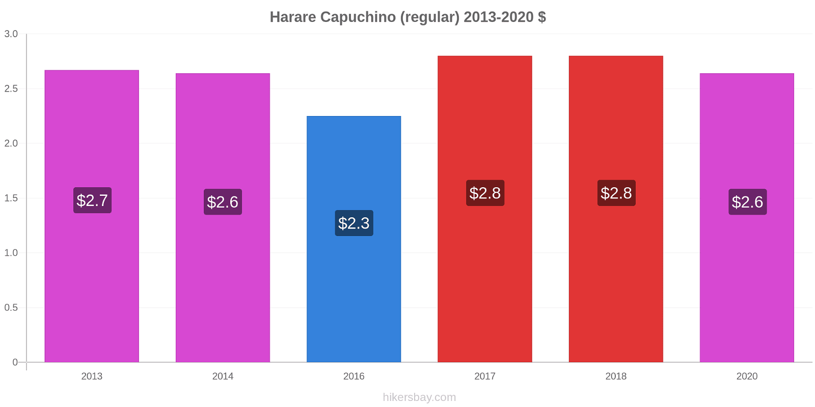 Harare cambios de precios Capuchino (regular) hikersbay.com
