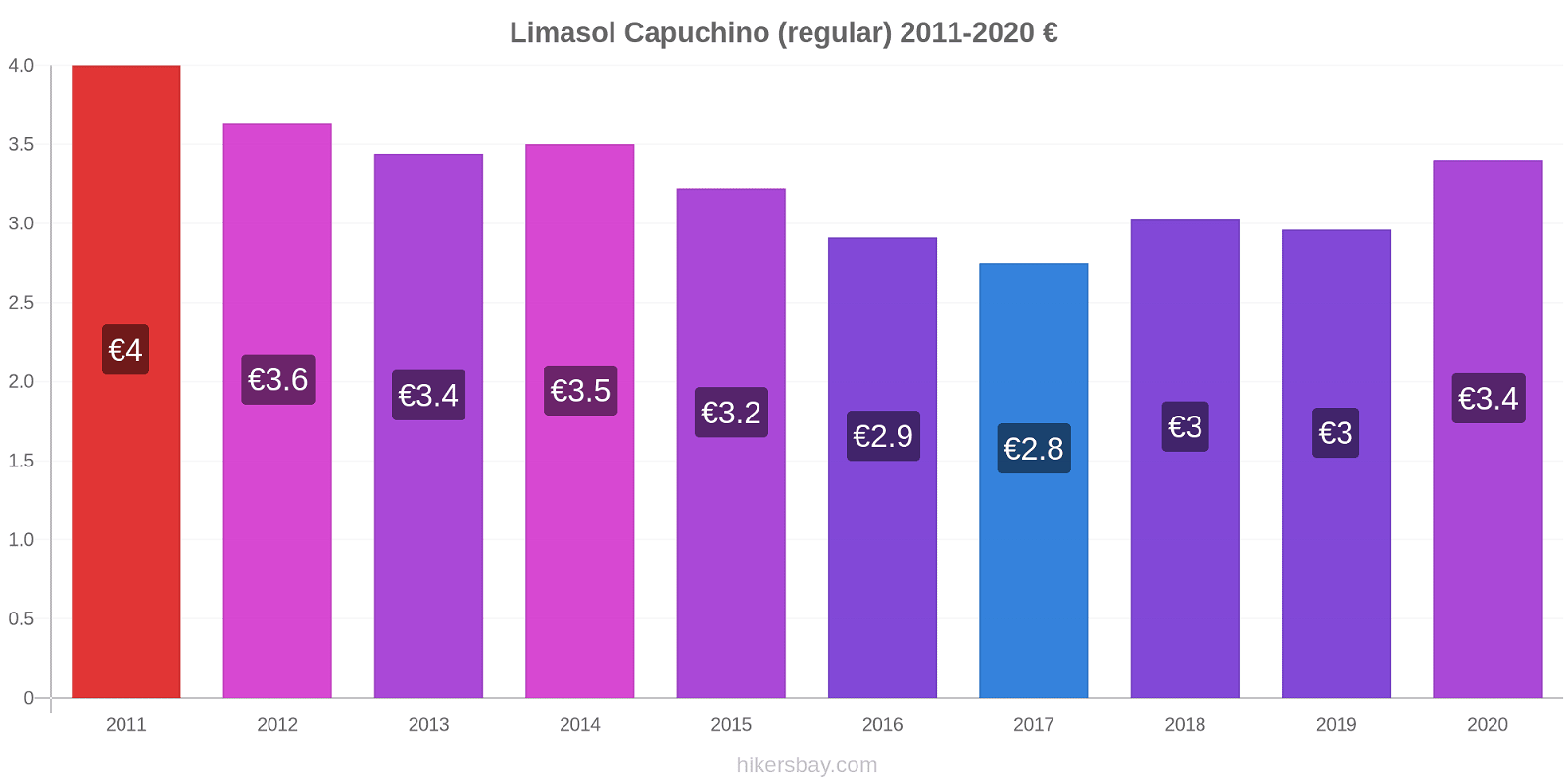 Limasol cambios de precios Capuchino (regular) hikersbay.com