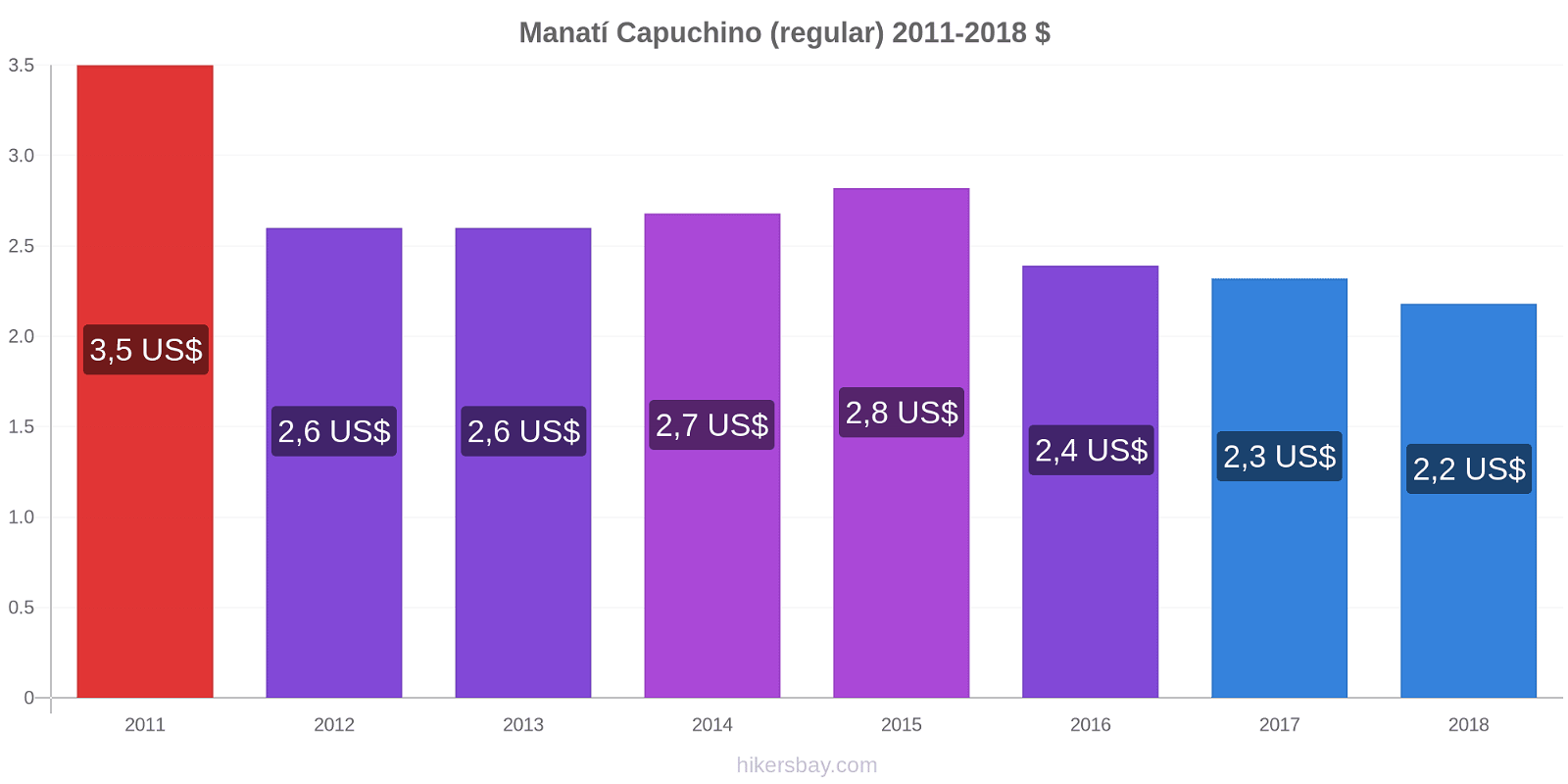 Manatí cambios de precios Capuchino (regular) hikersbay.com