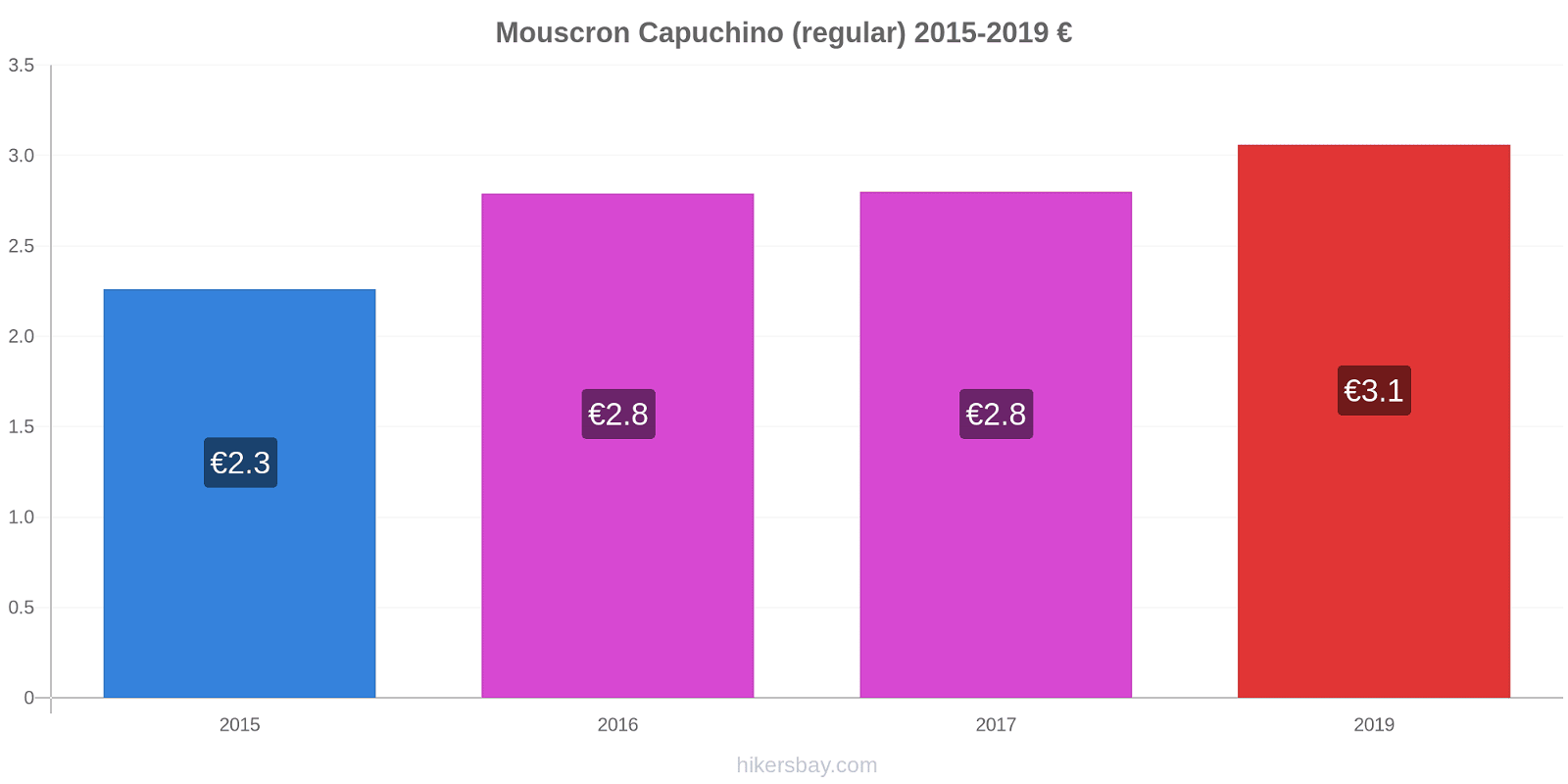 Mouscron cambios de precios Capuchino (regular) hikersbay.com
