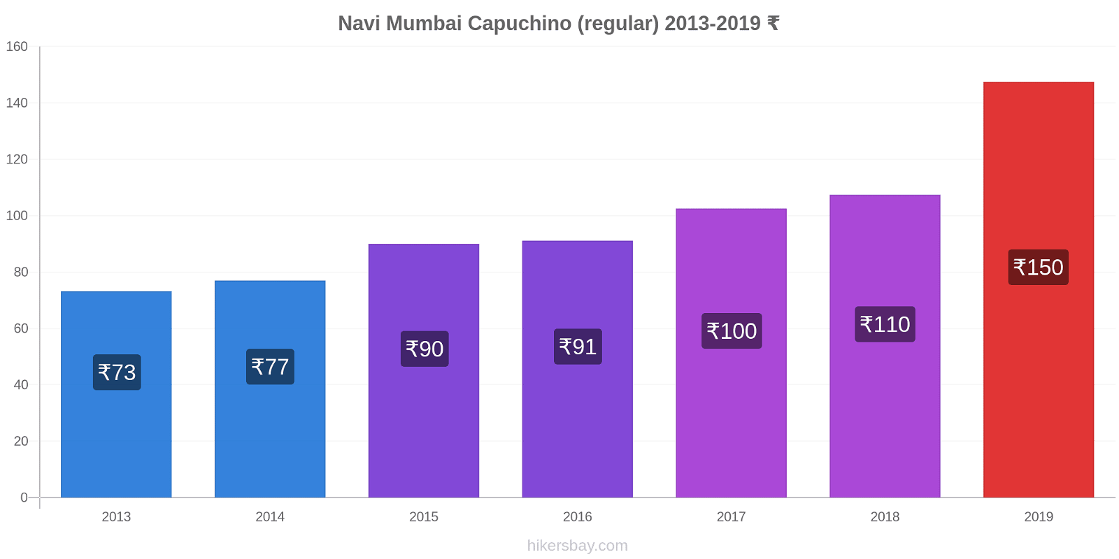 Navi Mumbai cambios de precios Capuchino (regular) hikersbay.com