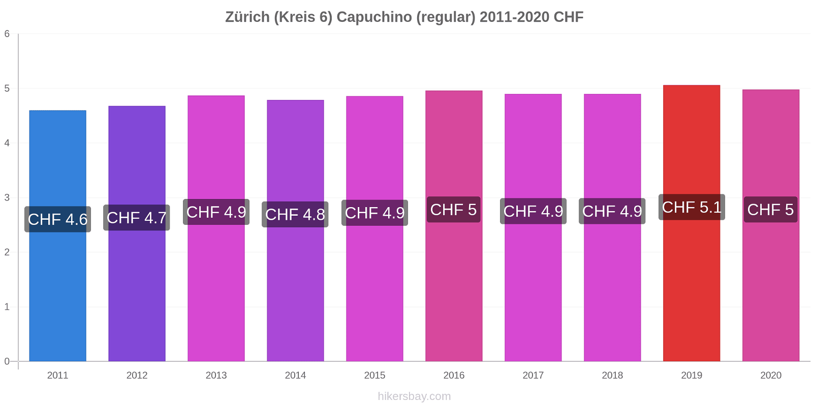 Zürich (Kreis 6) cambios de precios Capuchino (regular) hikersbay.com