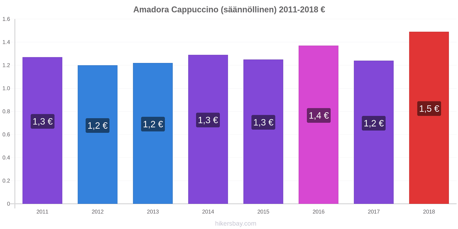 Amadora hintojen muutokset Cappuccino (säännöllinen) hikersbay.com