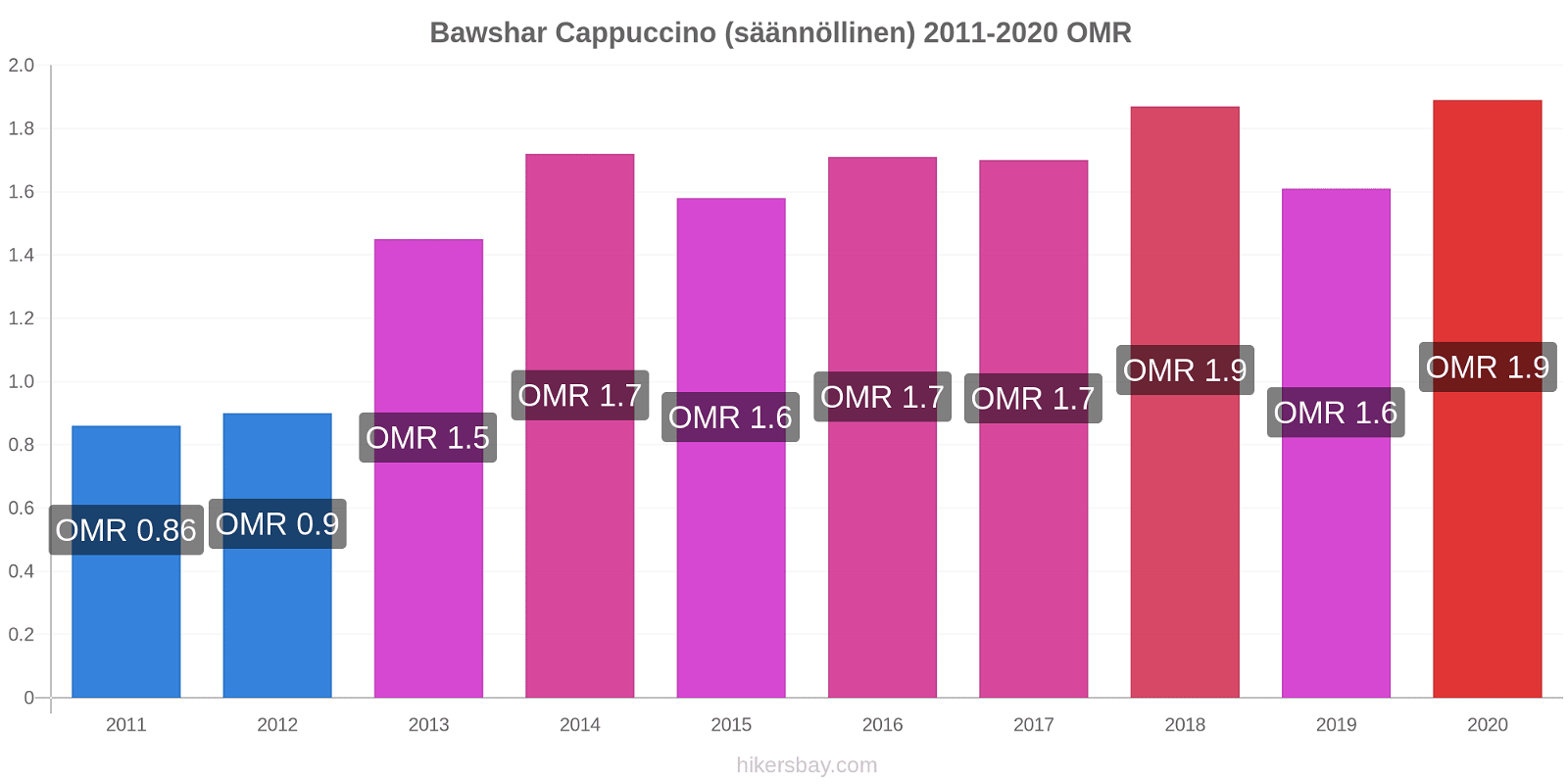 Bawshar hintojen muutokset Cappuccino (säännöllinen) hikersbay.com