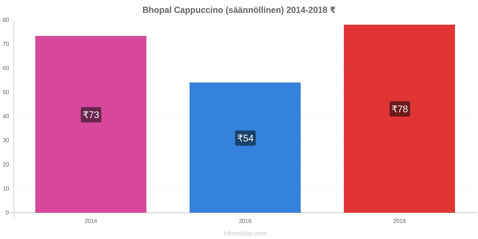Bhopal hintojen muutokset Cappuccino (säännöllinen) hikersbay.com