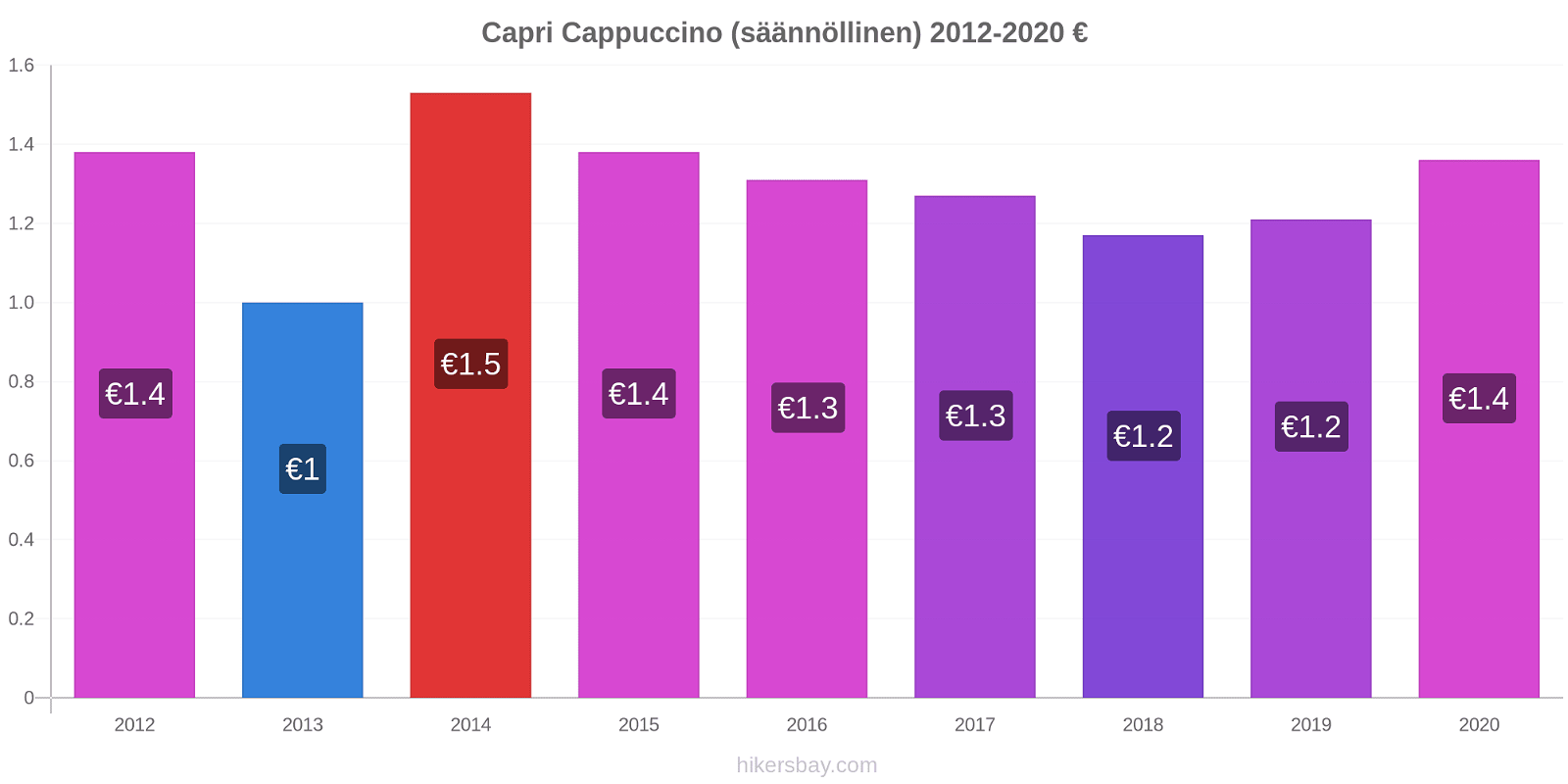 Capri hintojen muutokset Cappuccino (säännöllinen) hikersbay.com