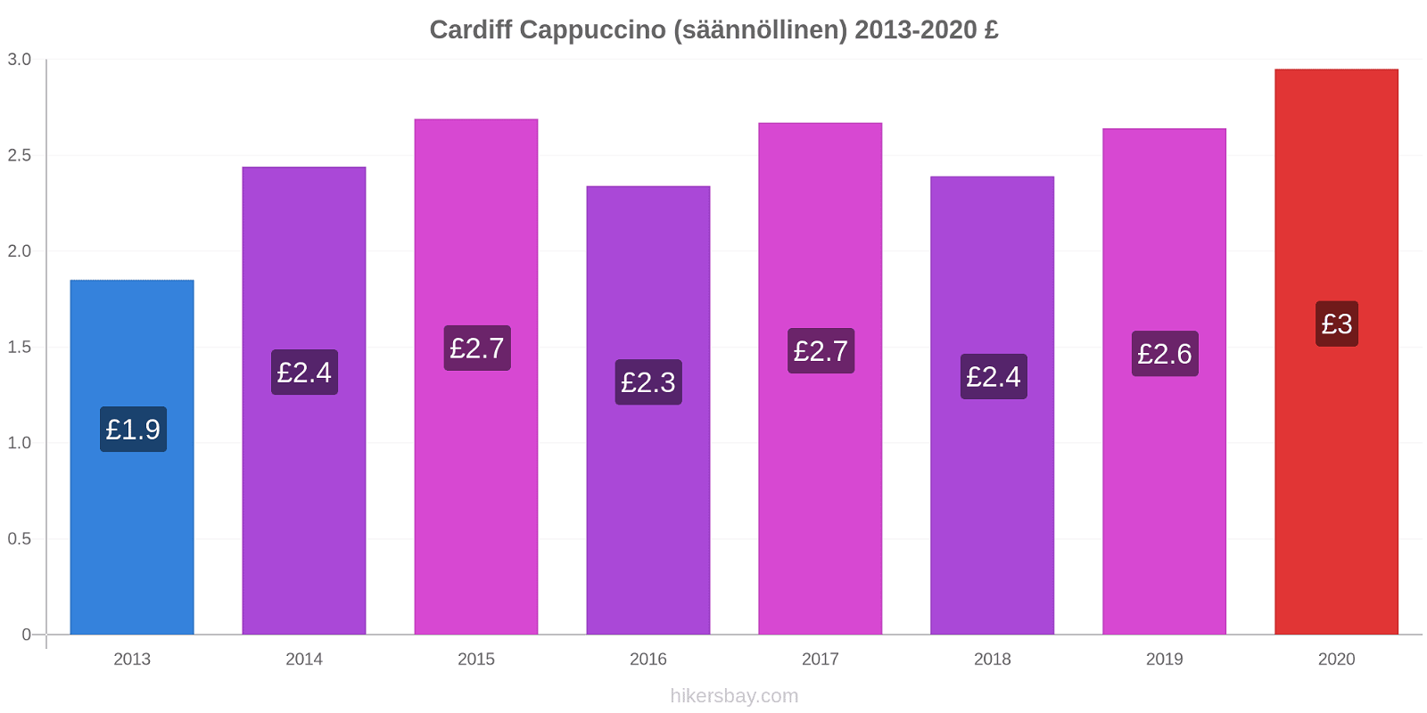 Cardiff hintojen muutokset Cappuccino (säännöllinen) hikersbay.com