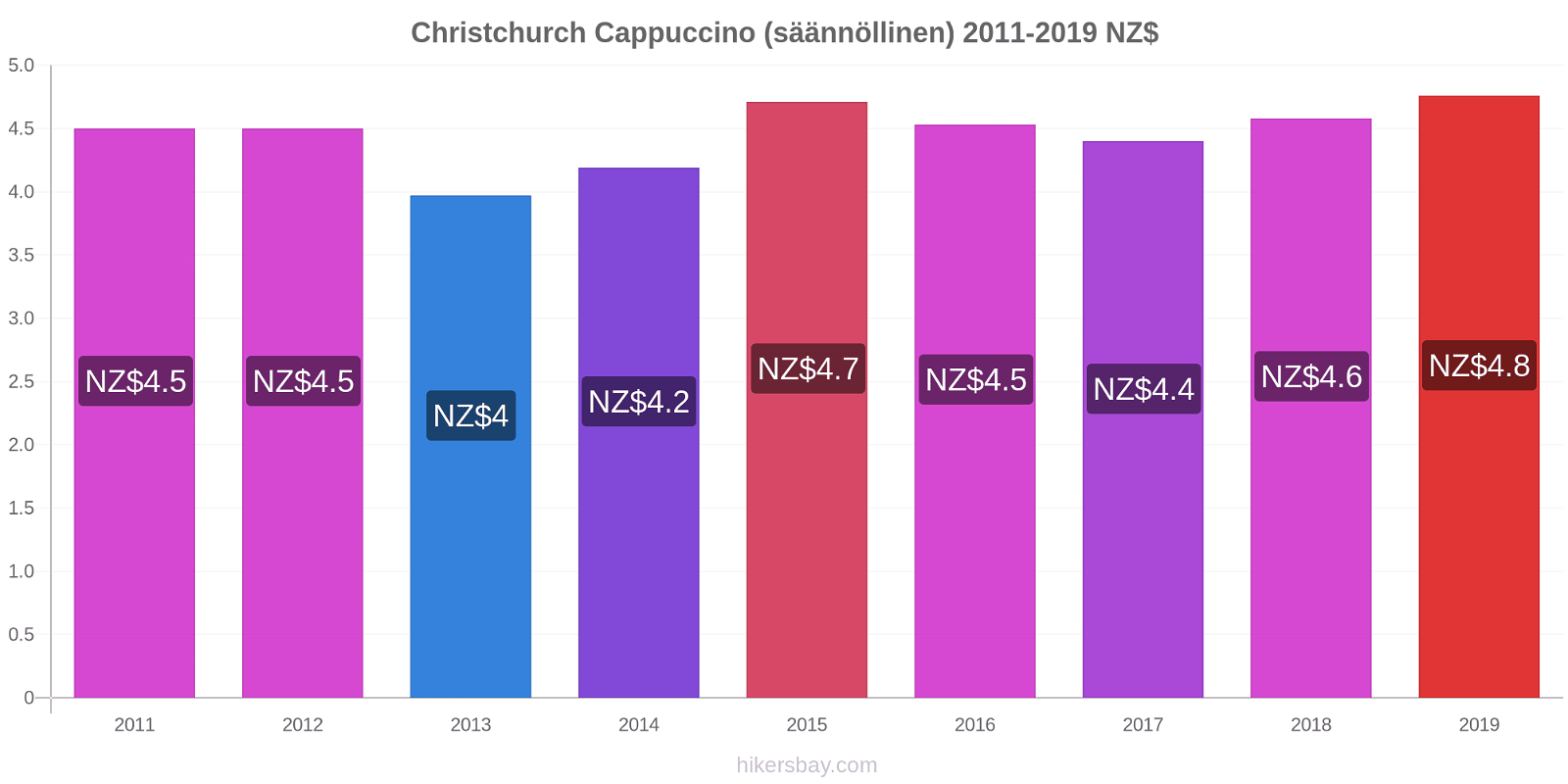 Christchurch hintojen muutokset Cappuccino (säännöllinen) hikersbay.com