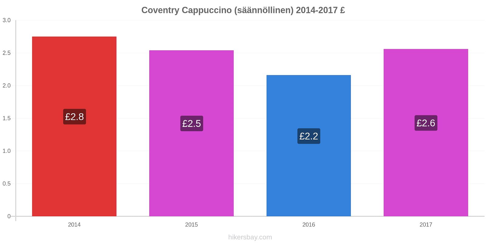 Coventry hintojen muutokset Cappuccino (säännöllinen) hikersbay.com