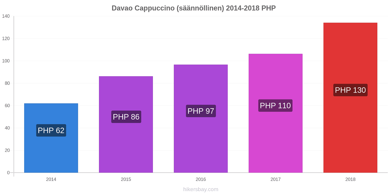 Davao hintojen muutokset Cappuccino (säännöllinen) hikersbay.com