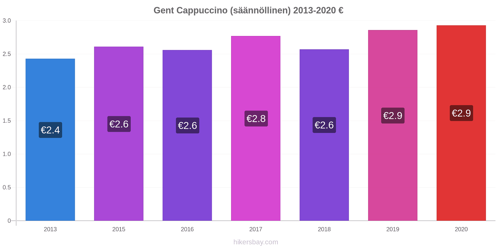 Gent hintojen muutokset Cappuccino (säännöllinen) hikersbay.com