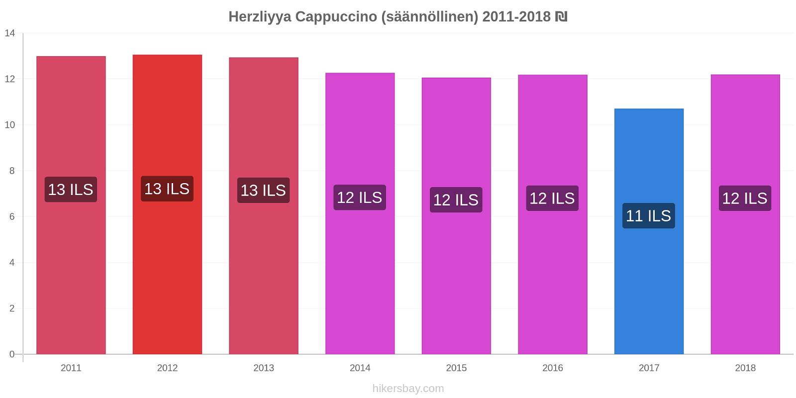 Herzliyya hintojen muutokset Cappuccino (säännöllinen) hikersbay.com