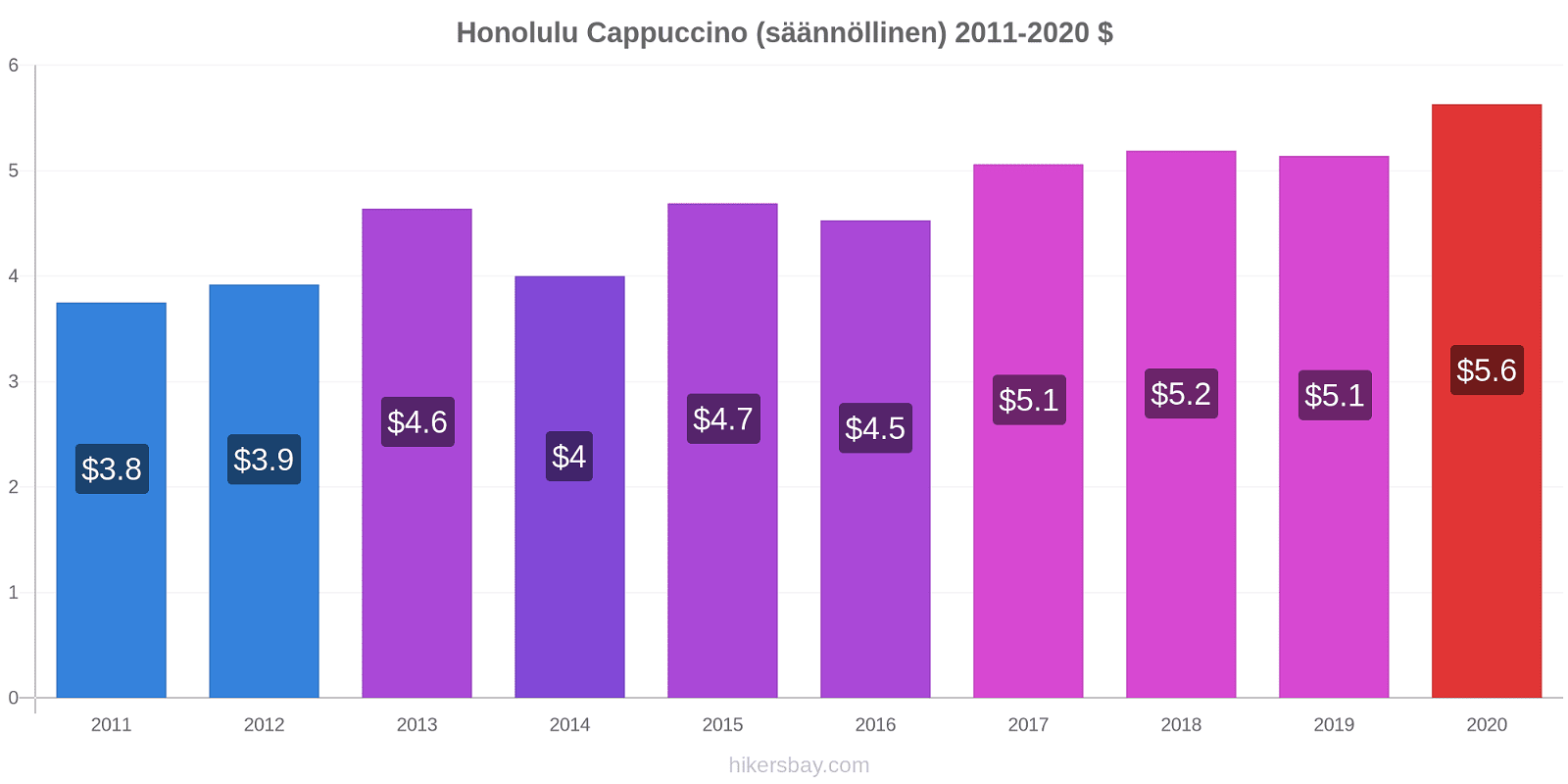 Honolulu hintojen muutokset Cappuccino (säännöllinen) hikersbay.com