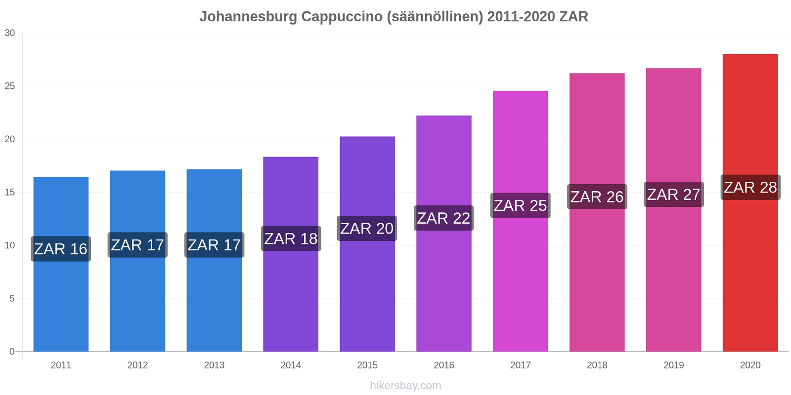 Johannesburg hintojen muutokset Cappuccino (säännöllinen) hikersbay.com