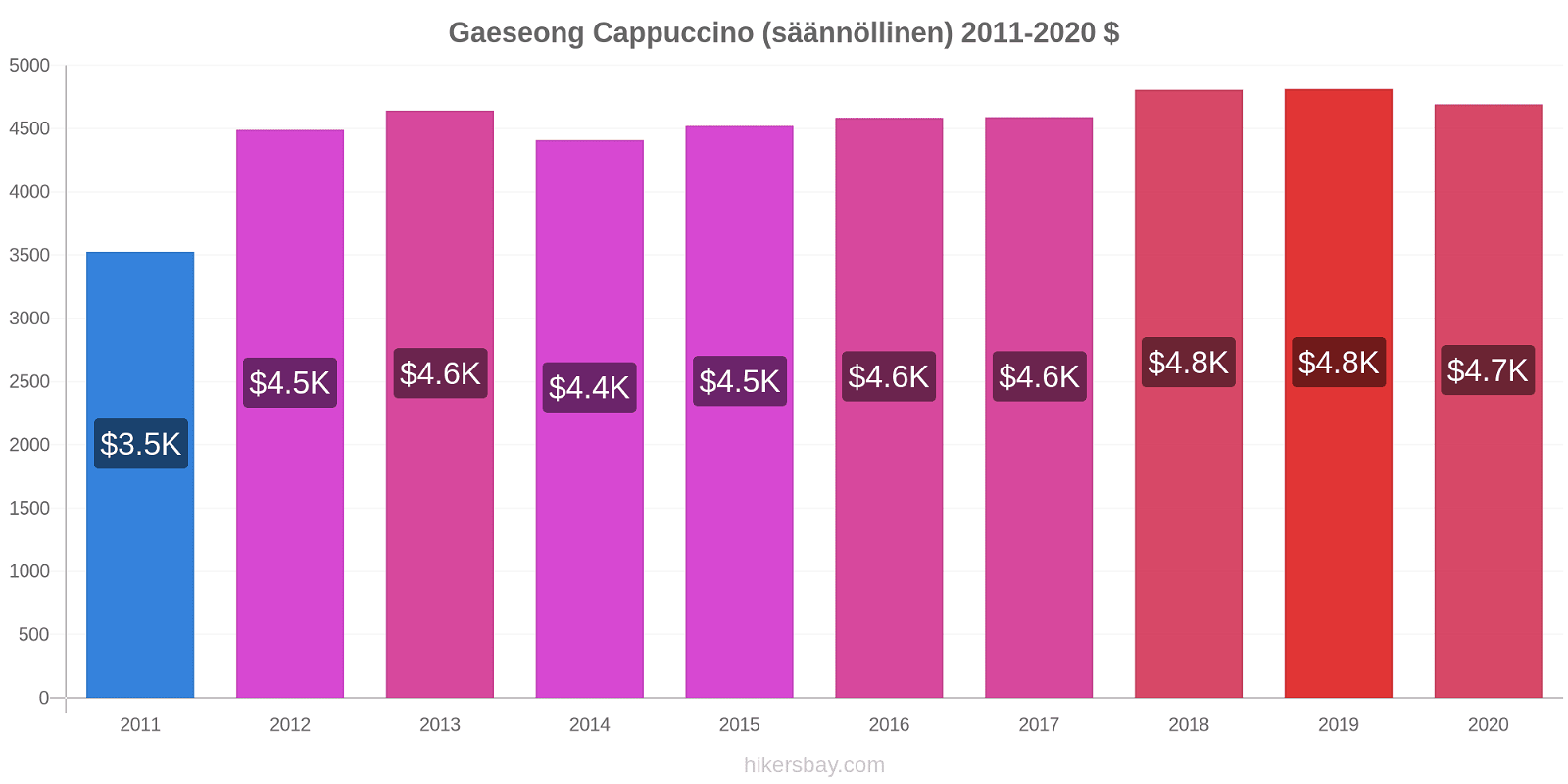 Gaeseong hintojen muutokset Cappuccino (säännöllinen) hikersbay.com