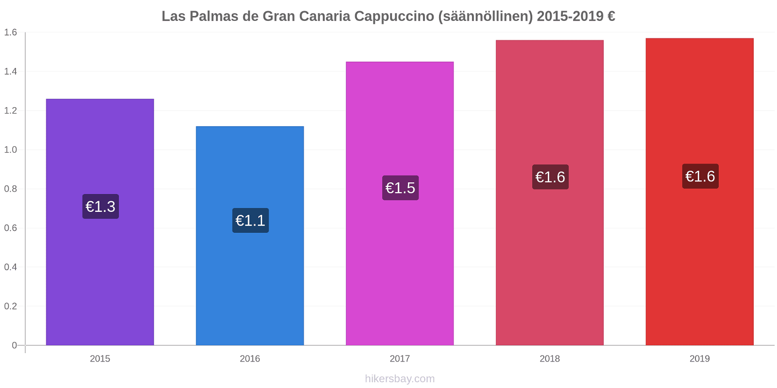 Las Palmas de Gran Canaria hintojen muutokset Cappuccino (säännöllinen) hikersbay.com
