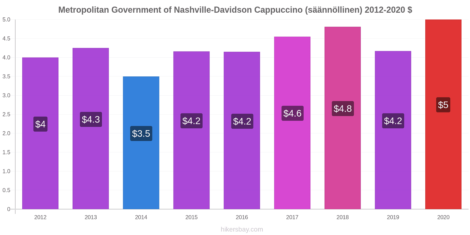 Metropolitan Government of Nashville-Davidson hintojen muutokset Cappuccino (säännöllinen) hikersbay.com