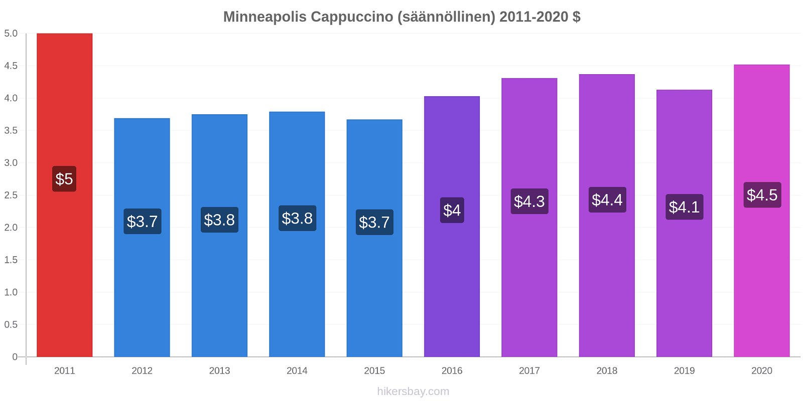 Minneapolis hintojen muutokset Cappuccino (säännöllinen) hikersbay.com