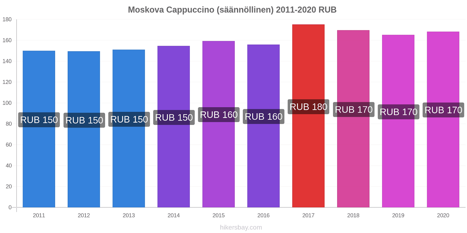 Moskova hintojen muutokset Cappuccino (säännöllinen) hikersbay.com