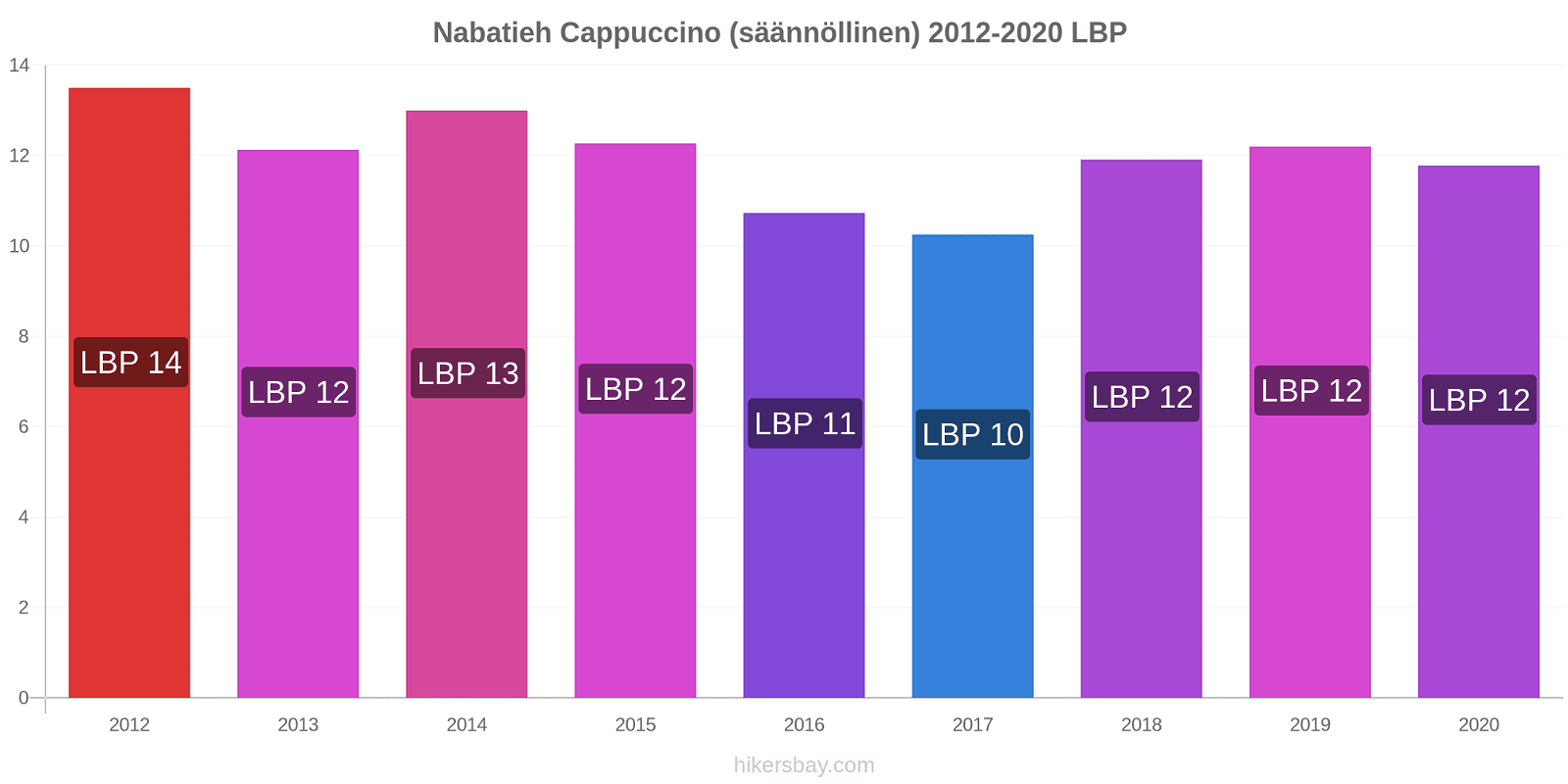 Nabatieh hintojen muutokset Cappuccino (säännöllinen) hikersbay.com