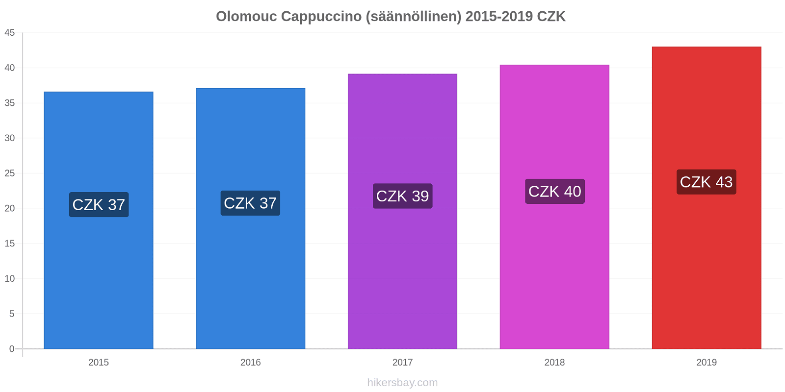 Olomouc hintojen muutokset Cappuccino (säännöllinen) hikersbay.com