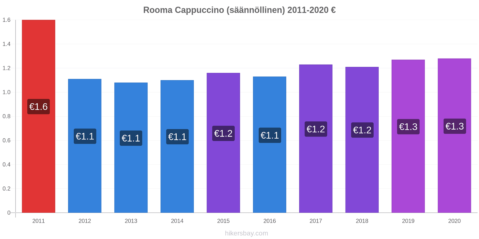 Rooma hintojen muutokset Cappuccino (säännöllinen) hikersbay.com