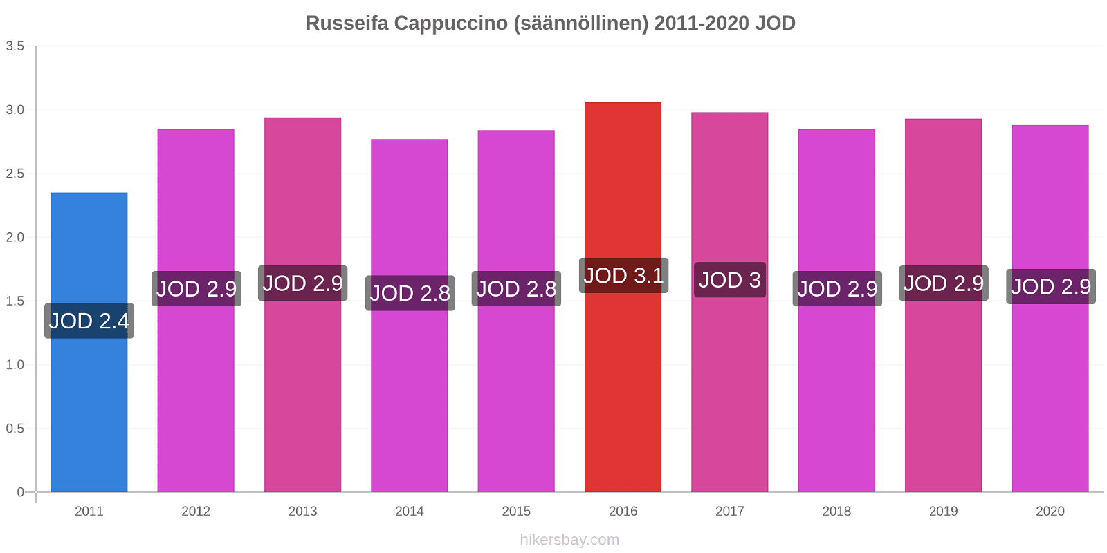Russeifa hintojen muutokset Cappuccino (säännöllinen) hikersbay.com