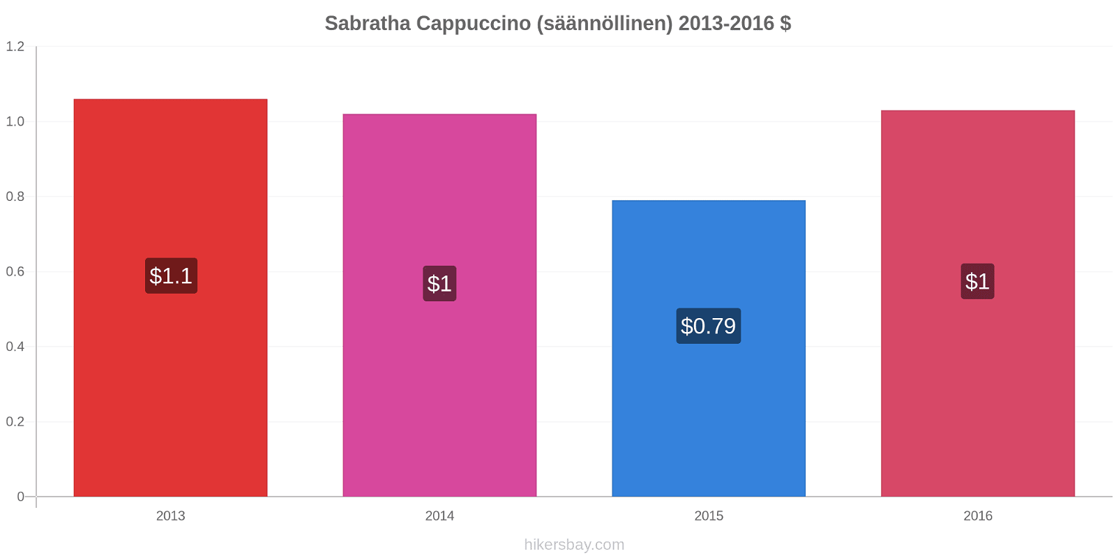 Sabratha hintojen muutokset Cappuccino (säännöllinen) hikersbay.com