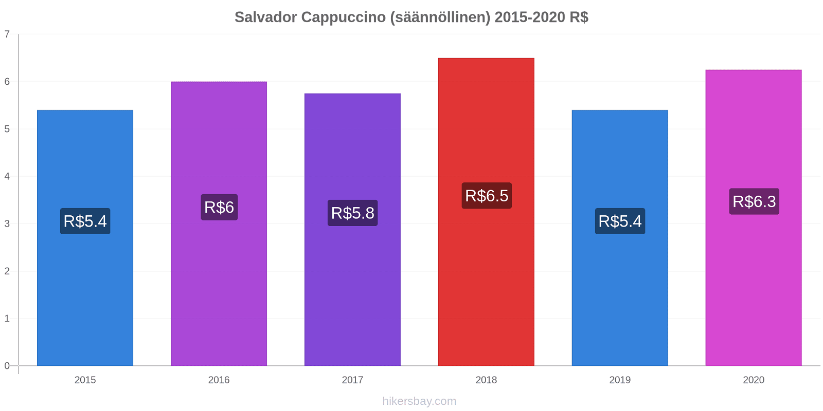 Salvador hintojen muutokset Cappuccino (säännöllinen) hikersbay.com