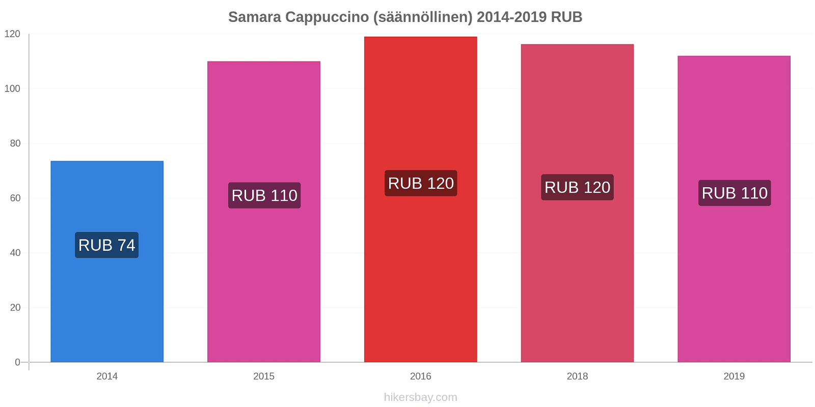 Samara hintojen muutokset Cappuccino (säännöllinen) hikersbay.com