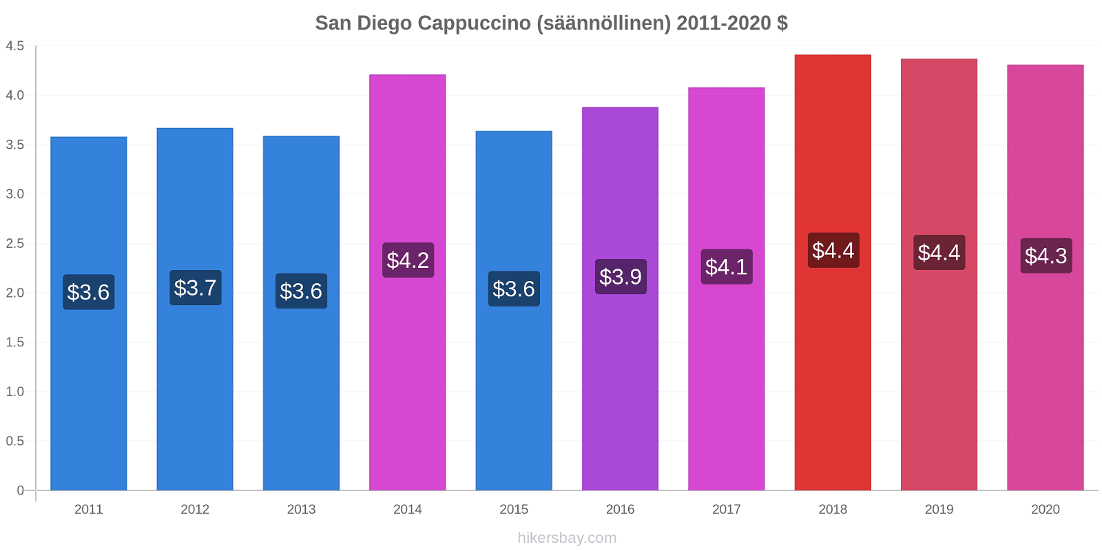 San Diego hintojen muutokset Cappuccino (säännöllinen) hikersbay.com