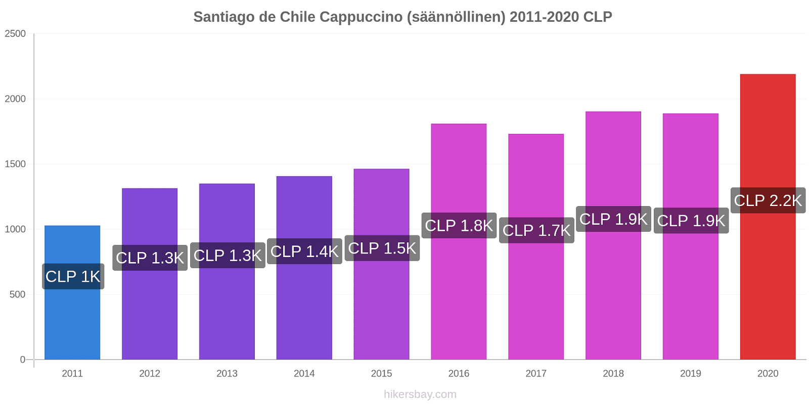Santiago de Chile hintojen muutokset Cappuccino (säännöllinen) hikersbay.com