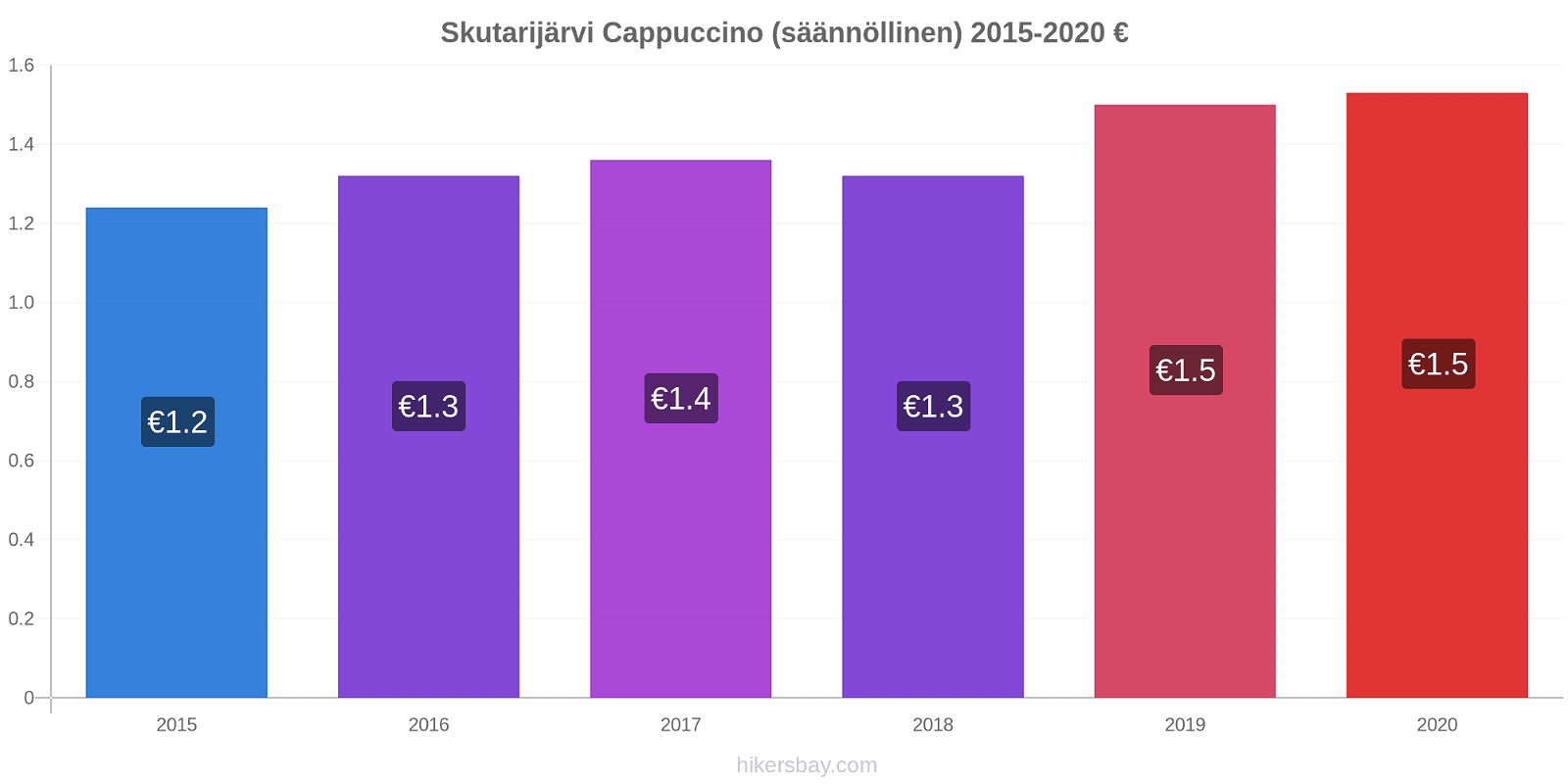 Skutarijärvi hintojen muutokset Cappuccino (säännöllinen) hikersbay.com
