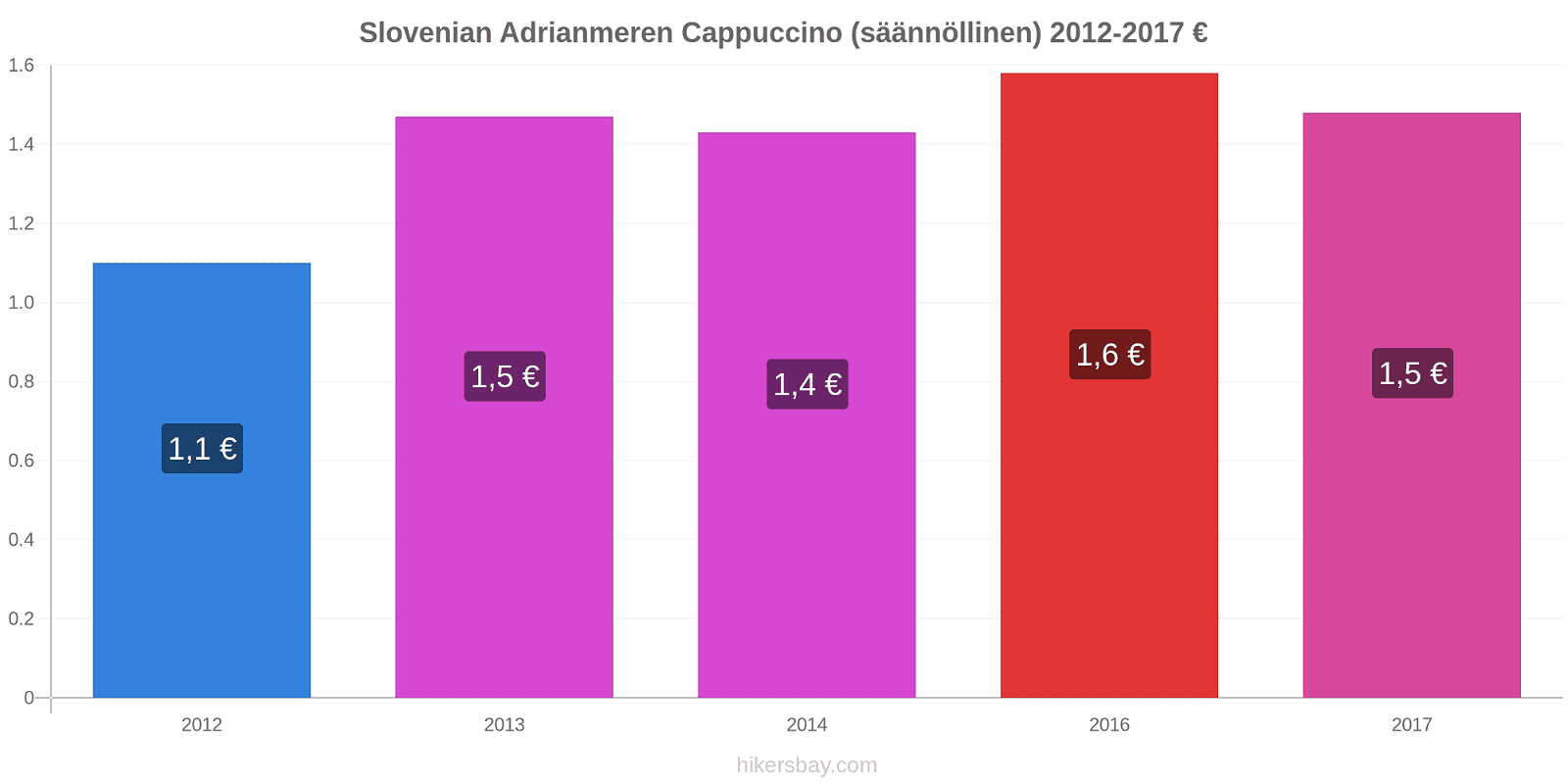 Slovenian Adrianmeren hintojen muutokset Cappuccino (säännöllinen) hikersbay.com