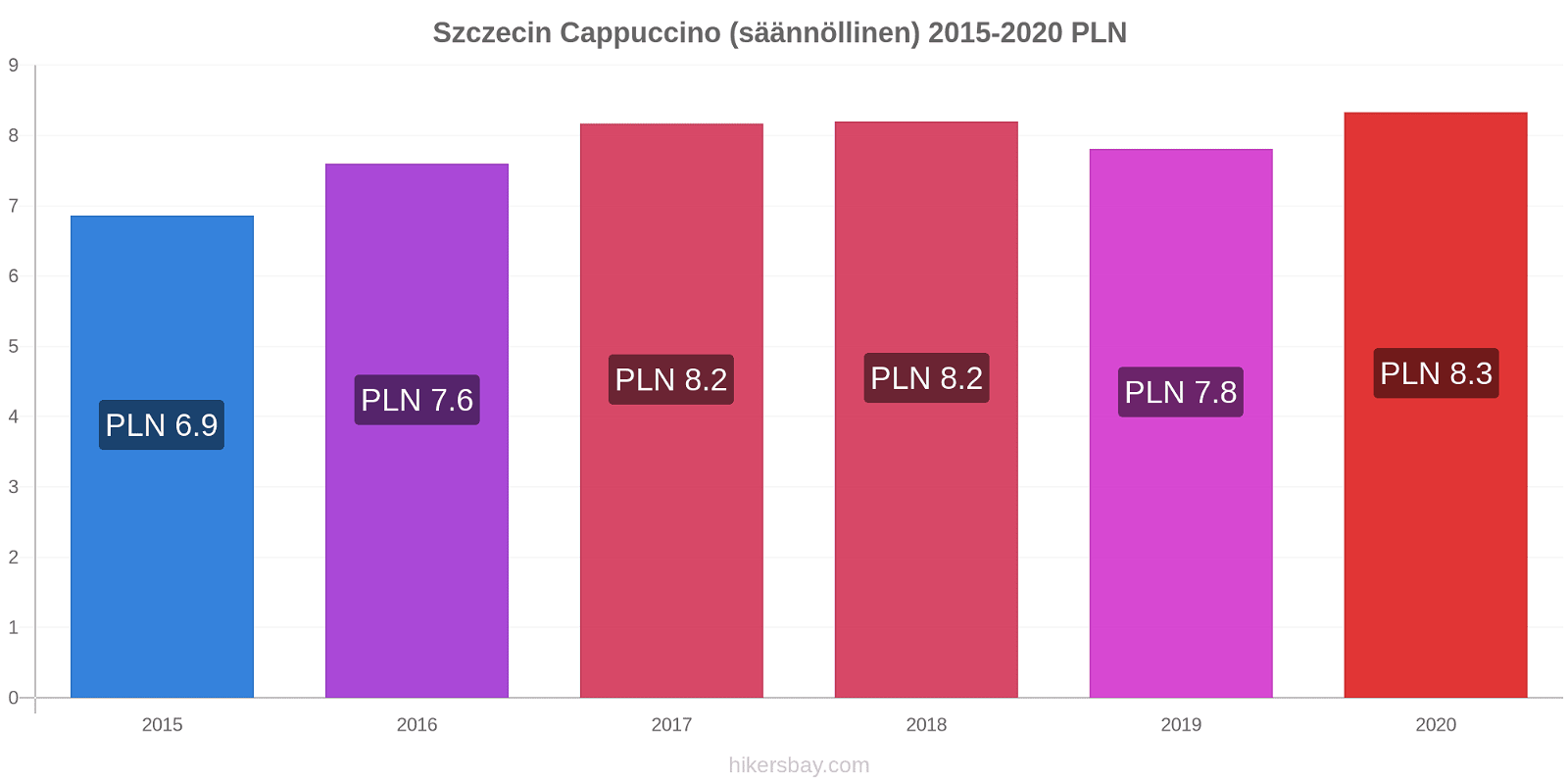 Szczecin hintojen muutokset Cappuccino (säännöllinen) hikersbay.com