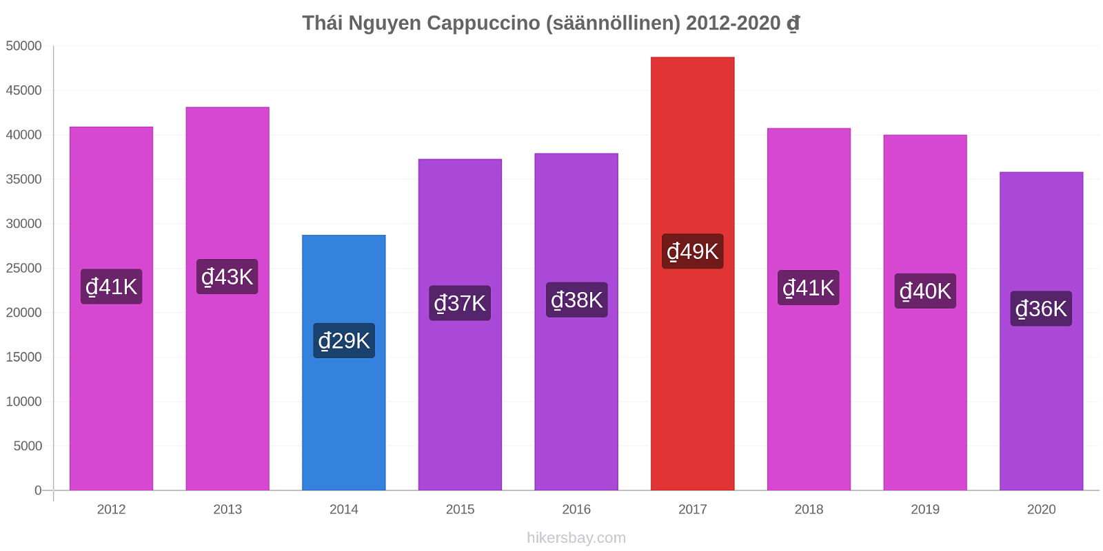 Thái Nguyen hintojen muutokset Cappuccino (säännöllinen) hikersbay.com