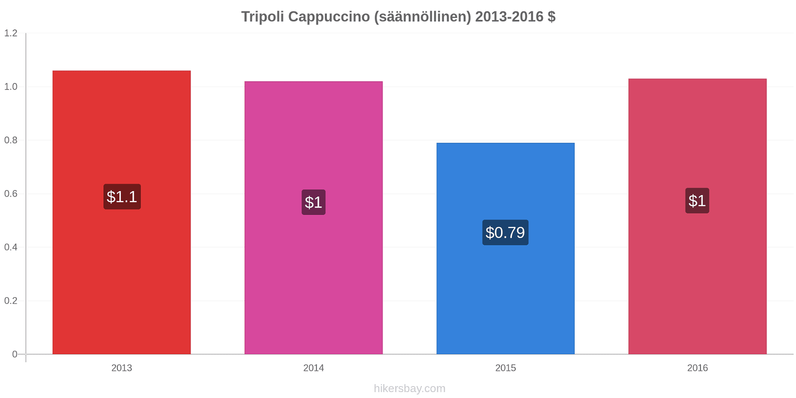 Tripoli hintojen muutokset Cappuccino (säännöllinen) hikersbay.com