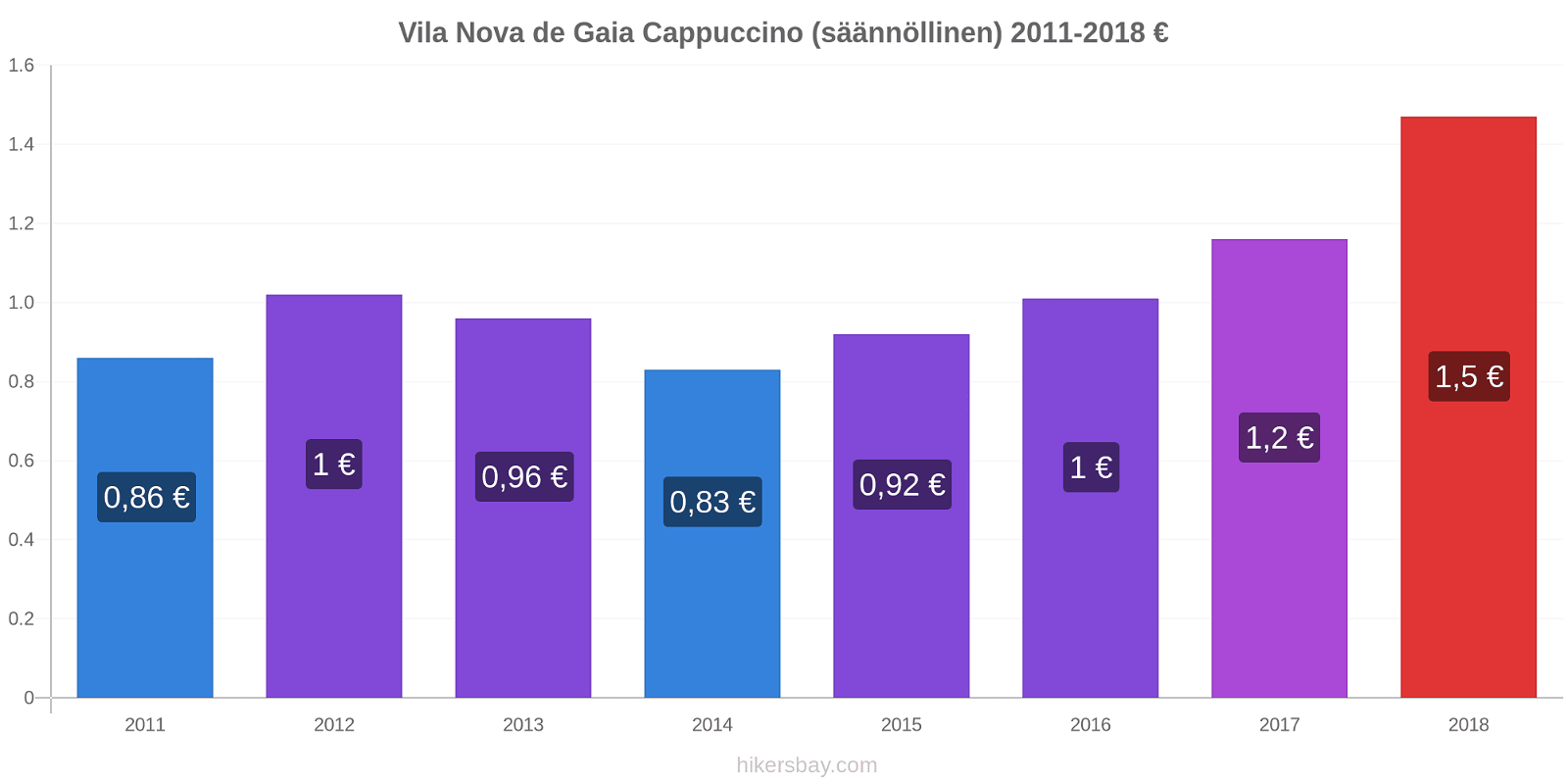 Vila Nova de Gaia hintojen muutokset Cappuccino (säännöllinen) hikersbay.com
