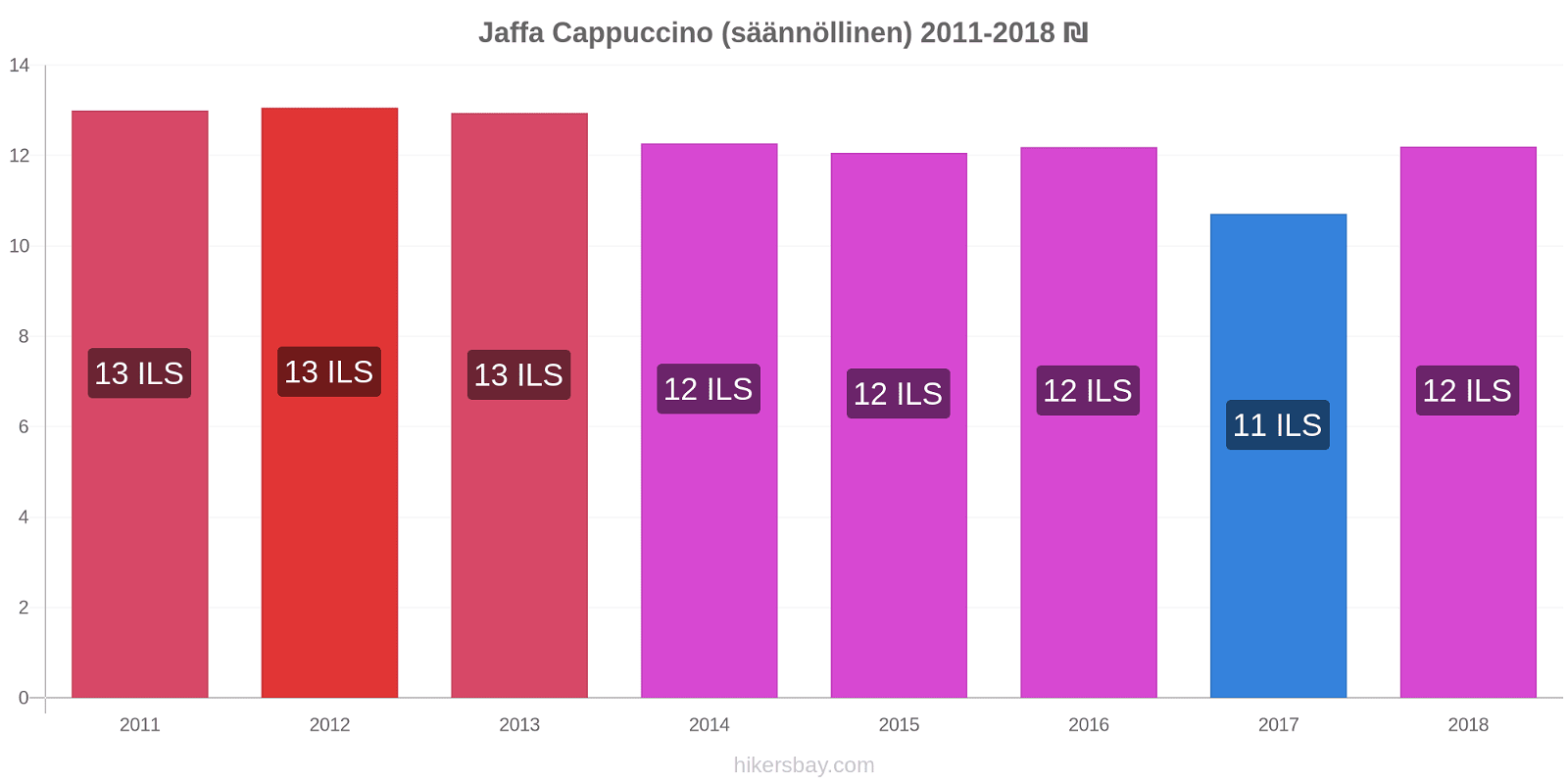 Jaffa hintojen muutokset Cappuccino (säännöllinen) hikersbay.com