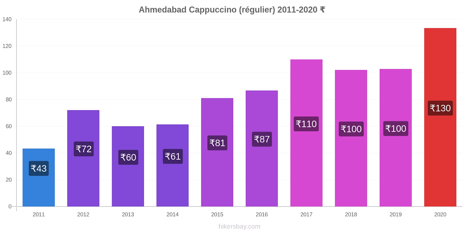 Ahmedabad changements de prix Cappuccino (régulier) hikersbay.com