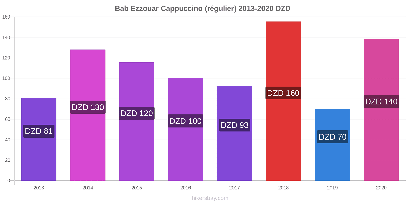 Bab Ezzouar changements de prix Cappuccino (régulier) hikersbay.com
