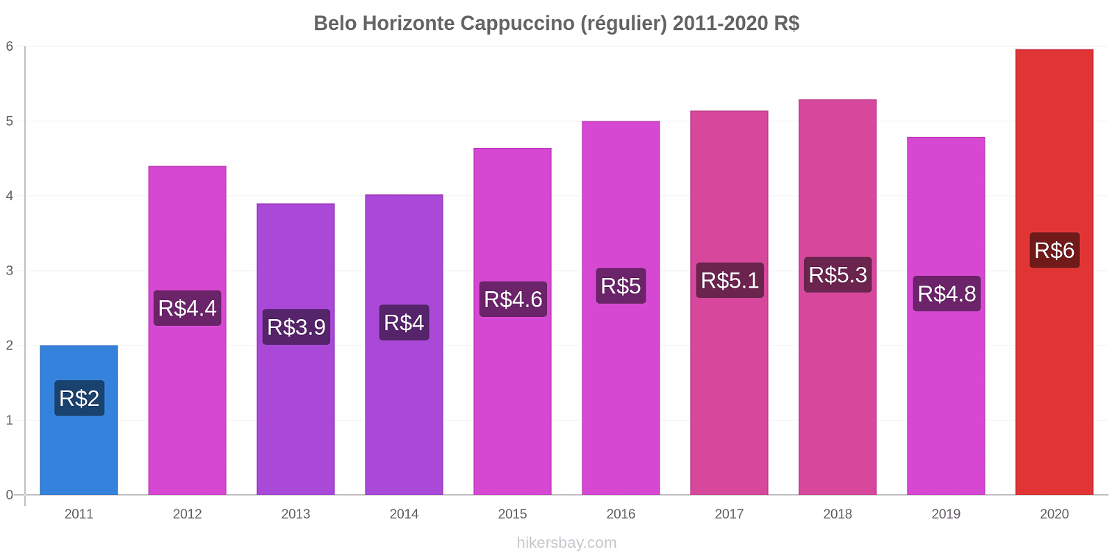 Belo Horizonte changements de prix Cappuccino (régulier) hikersbay.com