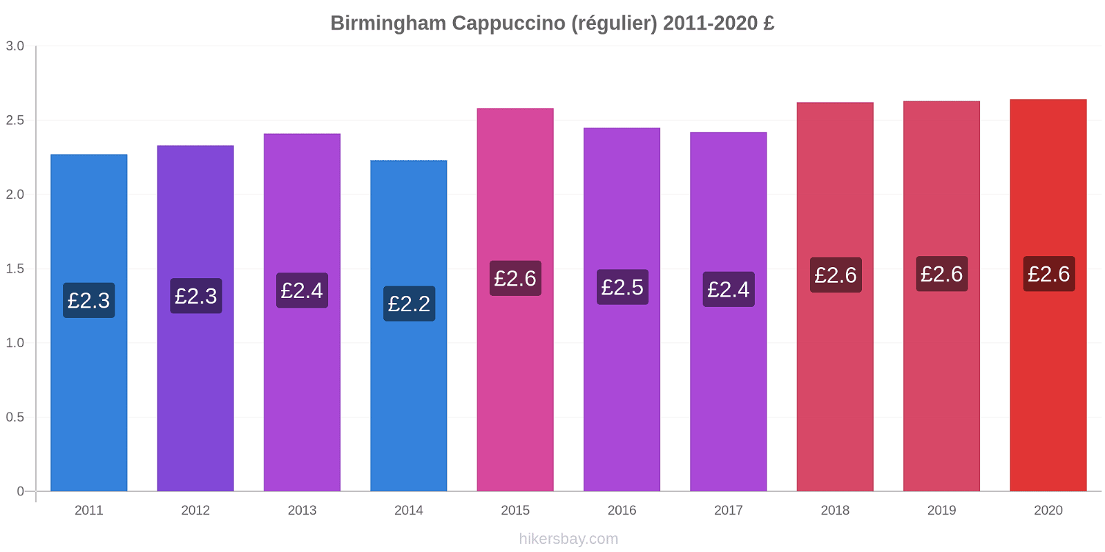Birmingham changements de prix Cappuccino (régulier) hikersbay.com
