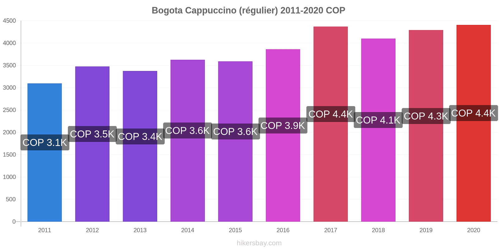 Bogota changements de prix Cappuccino (régulier) hikersbay.com