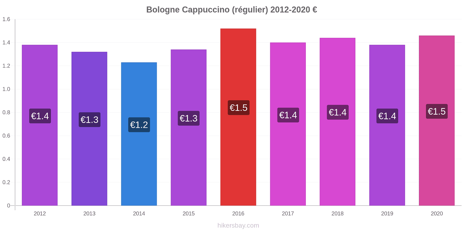 Bologne changements de prix Cappuccino (régulier) hikersbay.com