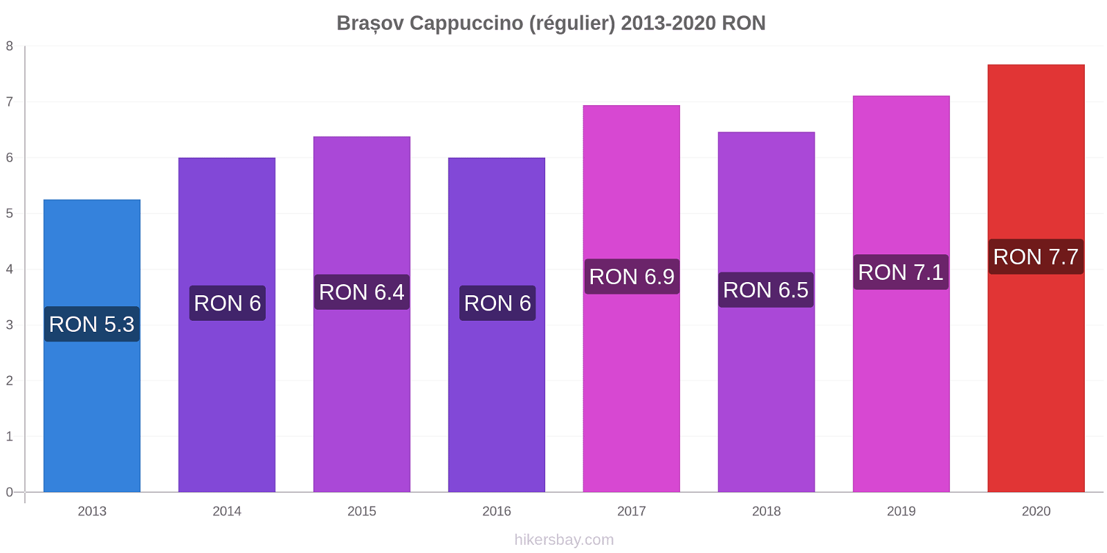 Brașov changements de prix Cappuccino (régulier) hikersbay.com