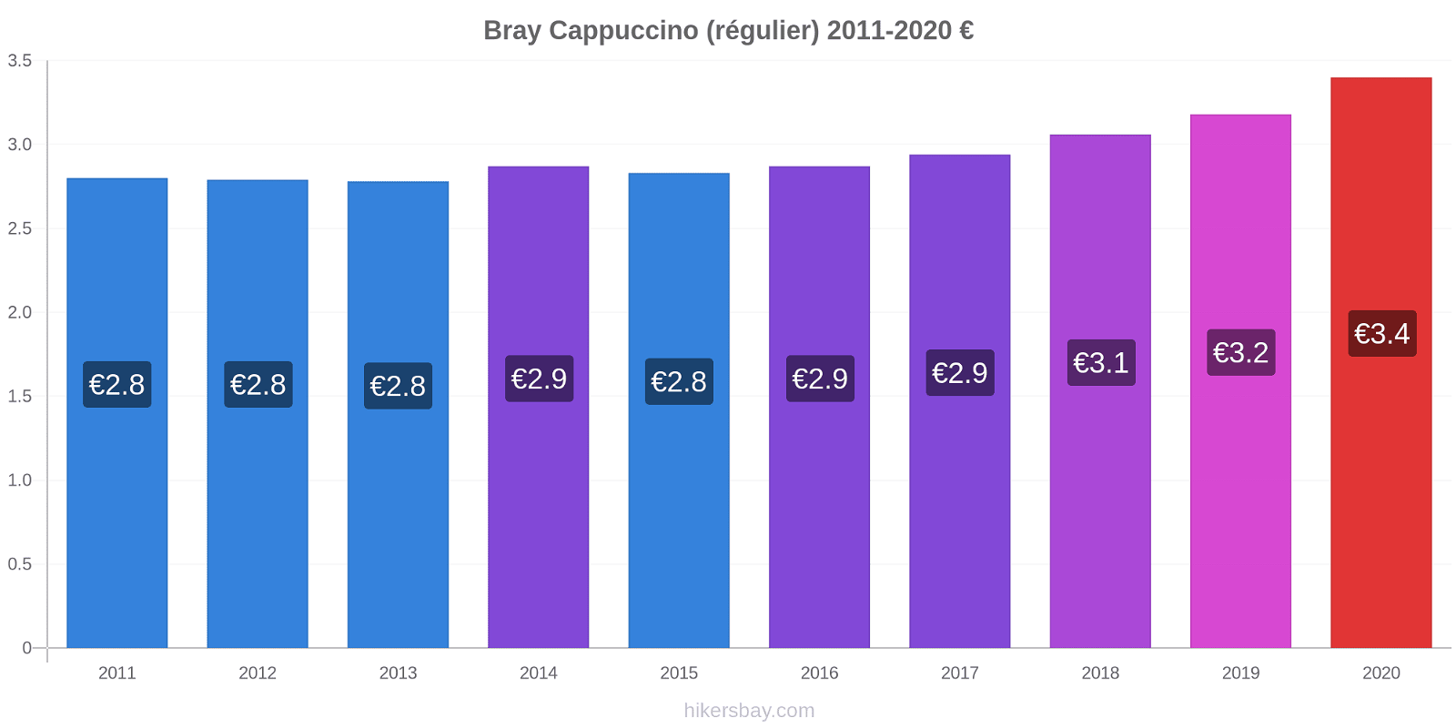 Bray changements de prix Cappuccino (régulier) hikersbay.com