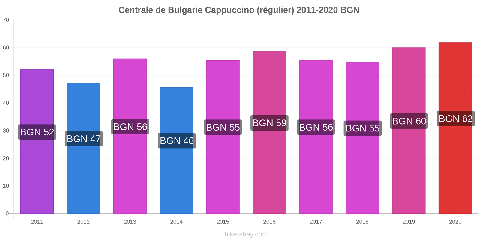 Centrale de Bulgarie changements de prix Cappuccino (régulier) hikersbay.com