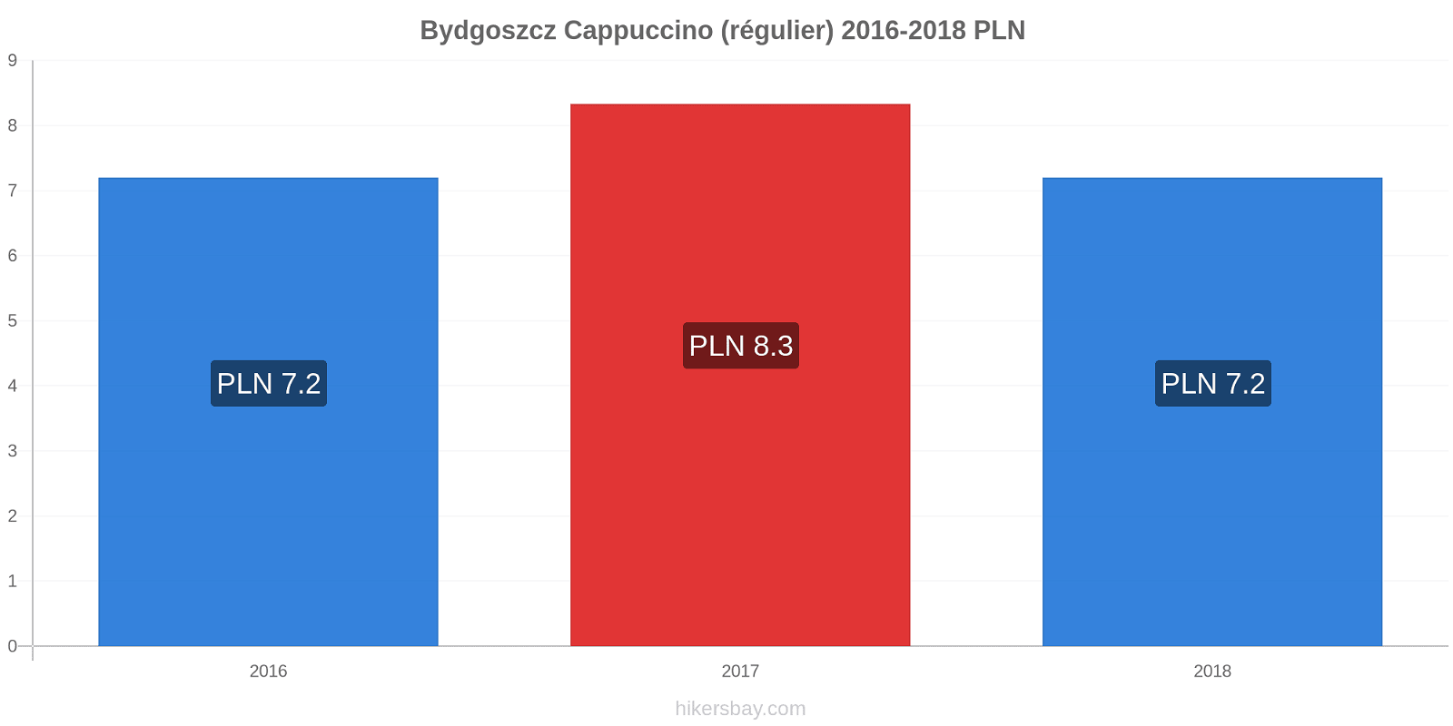 Bydgoszcz changements de prix Cappuccino (régulier) hikersbay.com